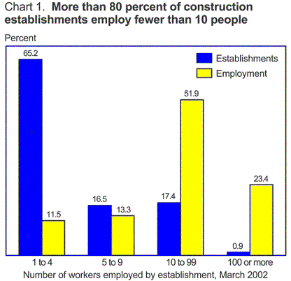 Chart 1. Number of workers employed by establishment More than 80 percent of construction establishments employ fewer than 10 people