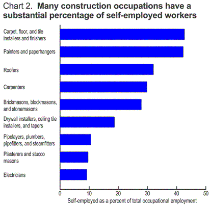 Chart 2. Self-employed as a percent of total occupational employment Many construction occupation have a substantial percentage of self-employed workers